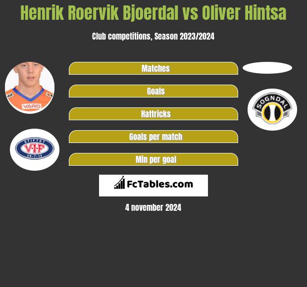 Henrik Roervik Bjoerdal vs Oliver Hintsa h2h player stats