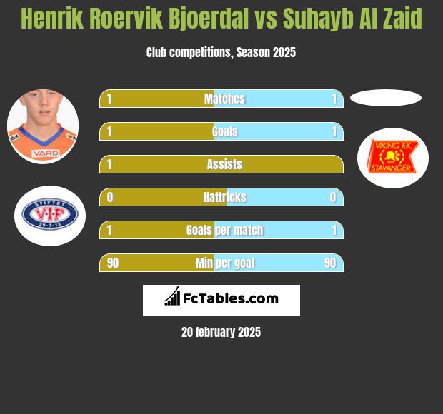 Henrik Roervik Bjoerdal vs Suhayb Al Zaid h2h player stats