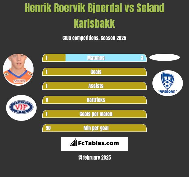 Henrik Roervik Bjoerdal vs Seland Karlsbakk h2h player stats