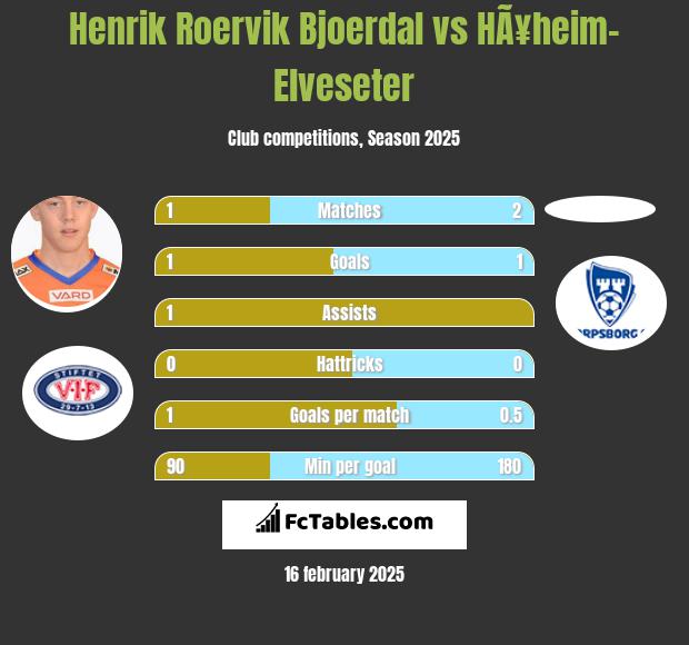 Henrik Roervik Bjoerdal vs HÃ¥heim-Elveseter h2h player stats