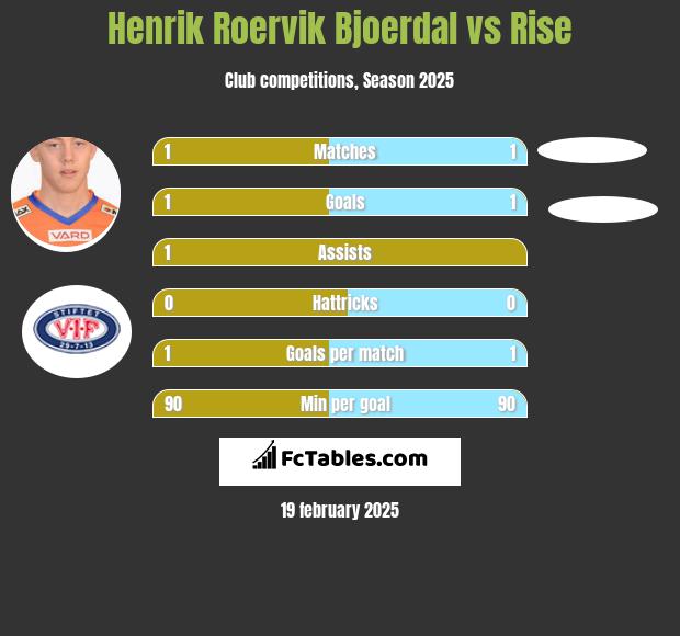 Henrik Roervik Bjoerdal vs Rise h2h player stats