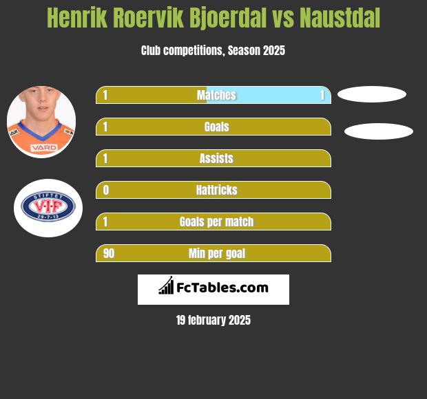 Henrik Roervik Bjoerdal vs Naustdal h2h player stats