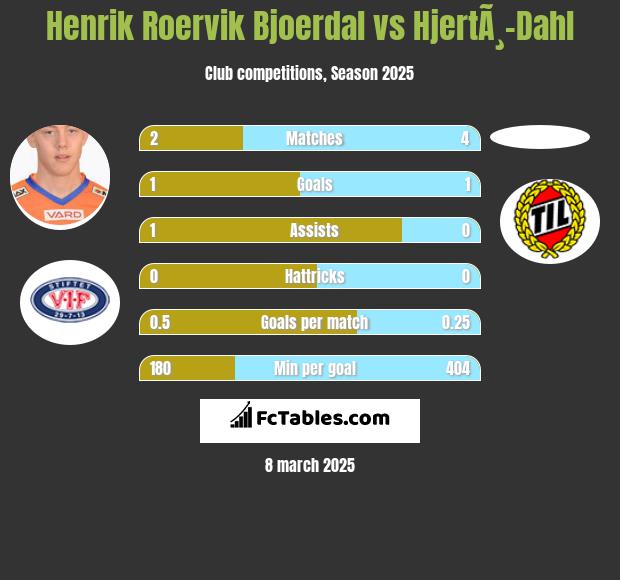 Henrik Roervik Bjoerdal vs HjertÃ¸-Dahl h2h player stats