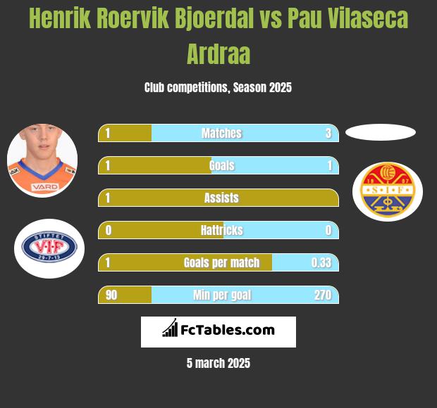 Henrik Roervik Bjoerdal vs Pau Vilaseca Ardraa h2h player stats