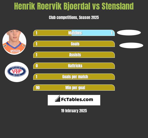 Henrik Roervik Bjoerdal vs Stensland h2h player stats