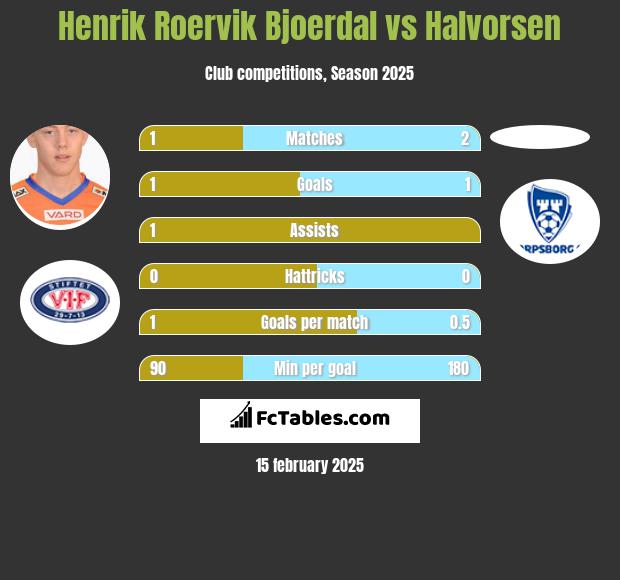 Henrik Roervik Bjoerdal vs Halvorsen h2h player stats