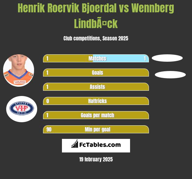 Henrik Roervik Bjoerdal vs Wennberg LindbÃ¤ck h2h player stats