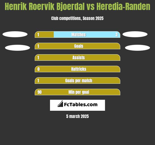 Henrik Roervik Bjoerdal vs Heredia-Randen h2h player stats