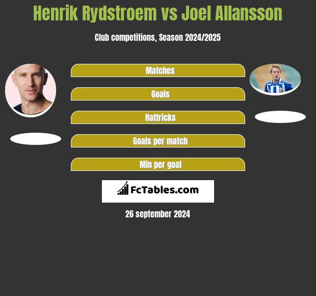 Henrik Rydstroem vs Joel Allansson h2h player stats