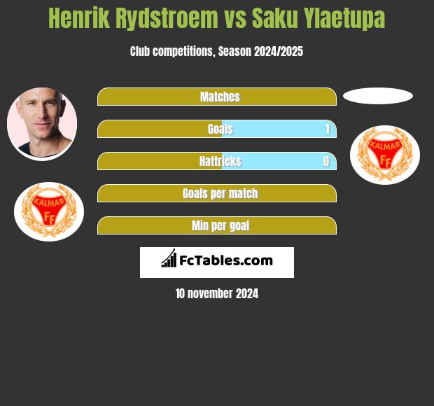 Henrik Rydstroem vs Saku Ylaetupa h2h player stats