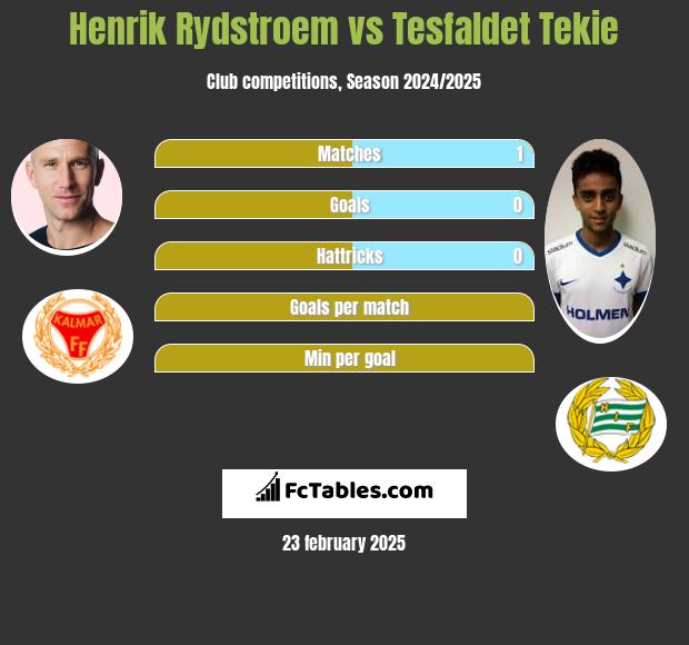 Henrik Rydstroem vs Tesfaldet Tekie h2h player stats