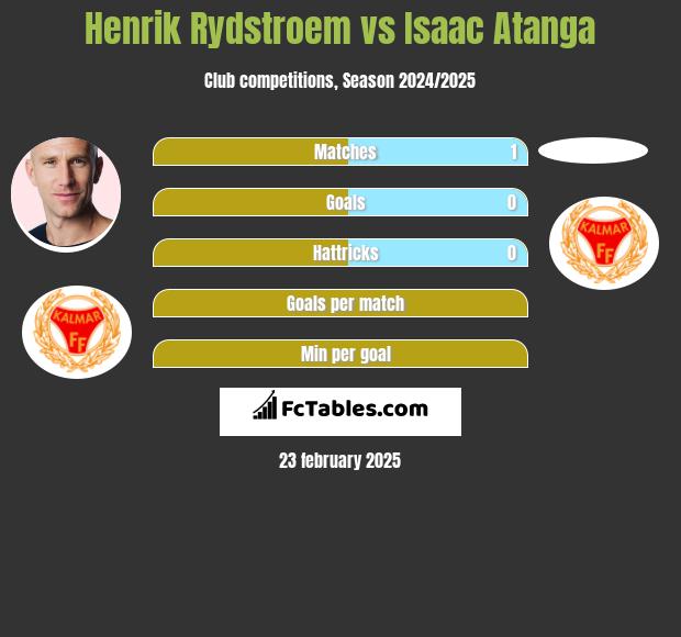 Henrik Rydstroem vs Isaac Atanga h2h player stats