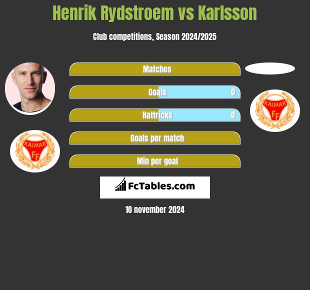 Henrik Rydstroem vs Karlsson h2h player stats