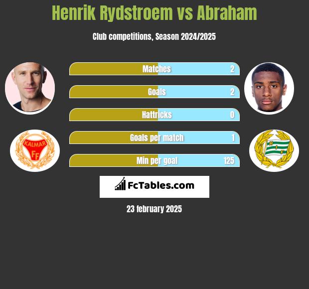 Henrik Rydstroem vs Abraham h2h player stats