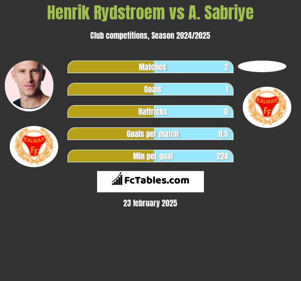 Henrik Rydstroem vs A. Sabriye h2h player stats