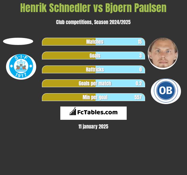 Henrik Schnedler vs Bjoern Paulsen h2h player stats