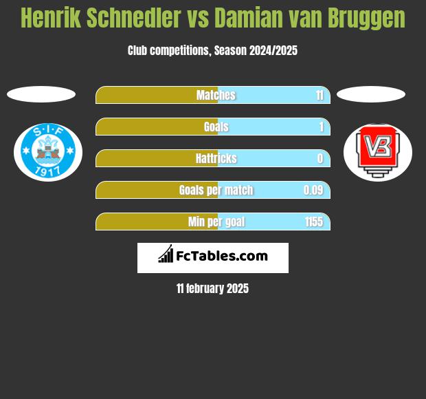 Henrik Schnedler vs Damian van Bruggen h2h player stats