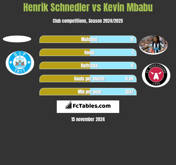 Henrik Schnedler vs Kevin Mbabu h2h player stats