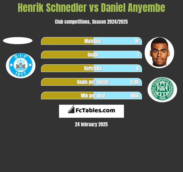 Henrik Schnedler vs Daniel Anyembe h2h player stats