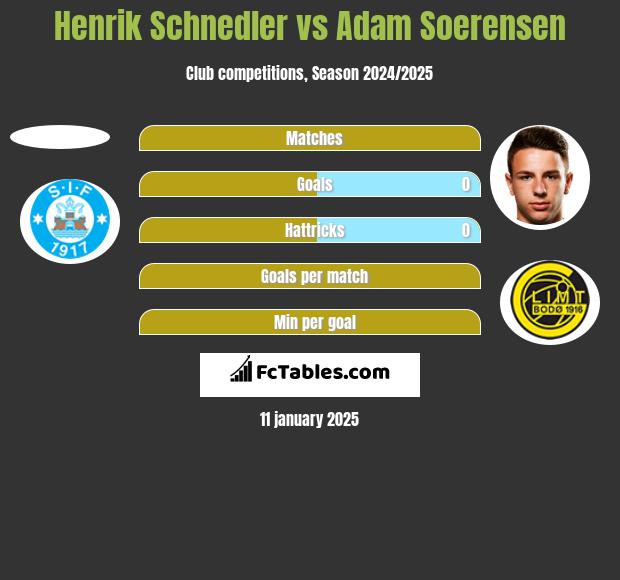 Henrik Schnedler vs Adam Soerensen h2h player stats