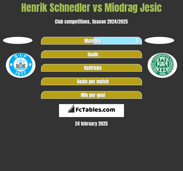 Henrik Schnedler vs Miodrag Jesic h2h player stats