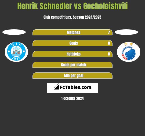 Henrik Schnedler vs Gocholeishvili h2h player stats