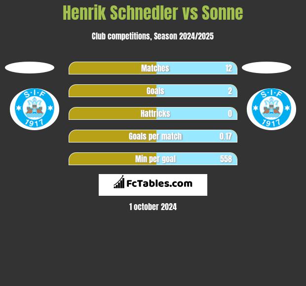 Henrik Schnedler vs Sonne h2h player stats