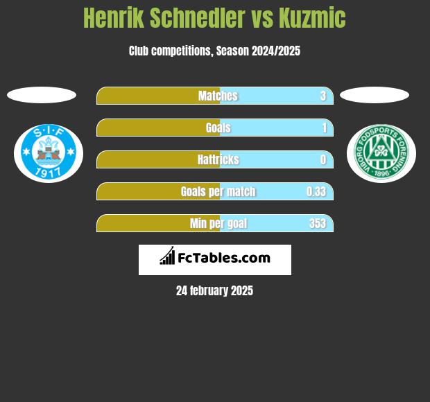 Henrik Schnedler vs Kuzmic h2h player stats