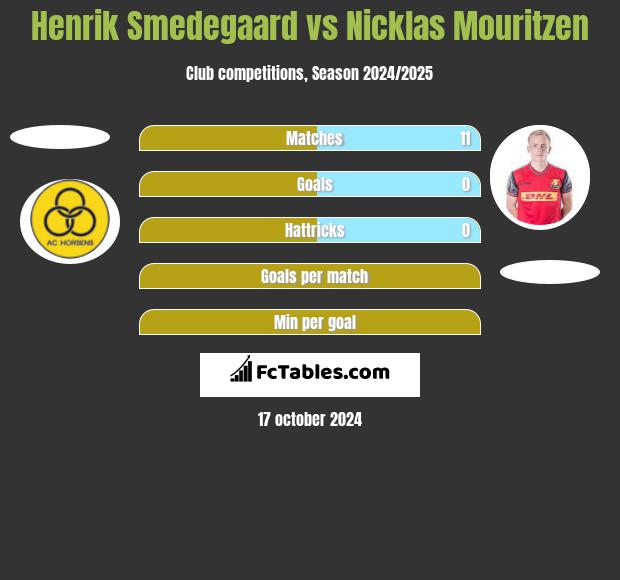 Henrik Smedegaard vs Nicklas Mouritzen h2h player stats