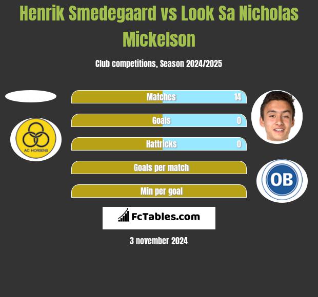 Henrik Smedegaard vs Look Sa Nicholas Mickelson h2h player stats