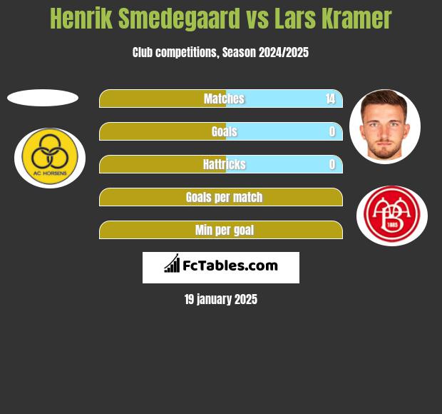 Henrik Smedegaard vs Lars Kramer h2h player stats