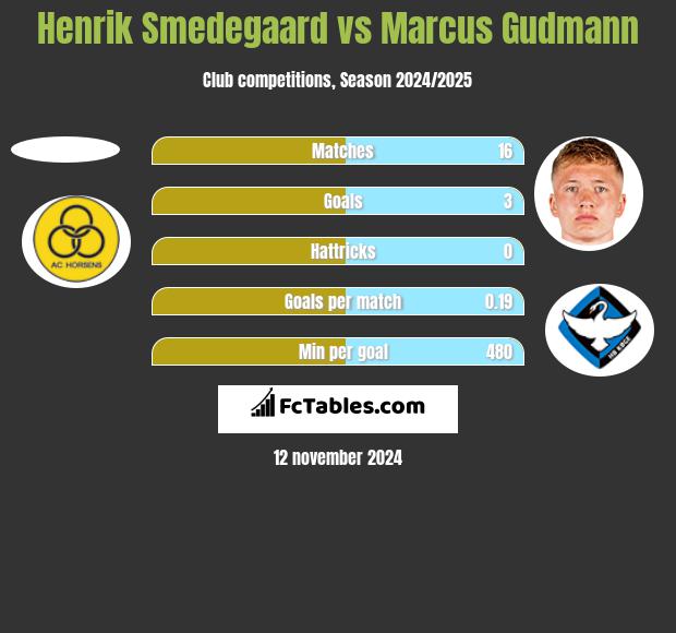 Henrik Smedegaard vs Marcus Gudmann h2h player stats