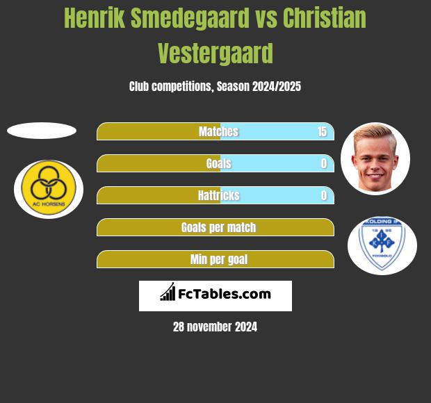 Henrik Smedegaard vs Christian Vestergaard h2h player stats