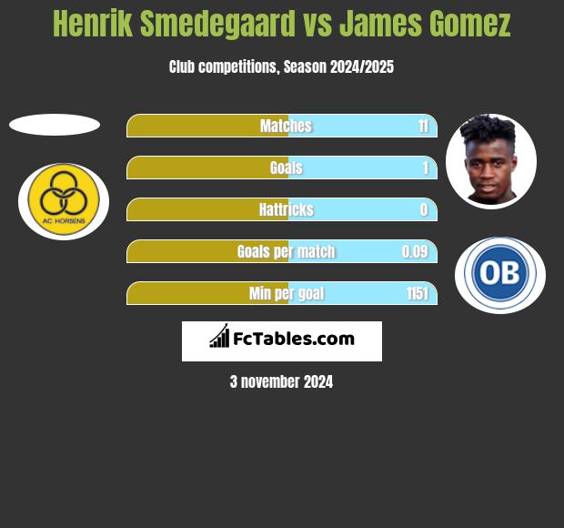 Henrik Smedegaard vs James Gomez h2h player stats