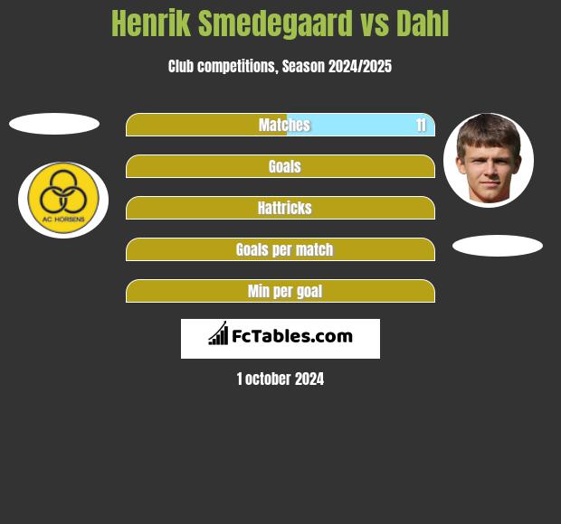 Henrik Smedegaard vs Dahl h2h player stats