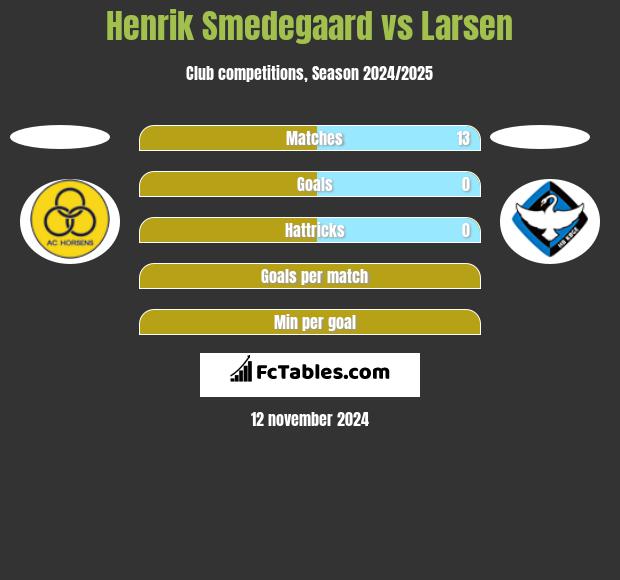 Henrik Smedegaard vs Larsen h2h player stats