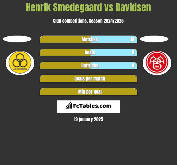 Henrik Smedegaard vs Davidsen h2h player stats