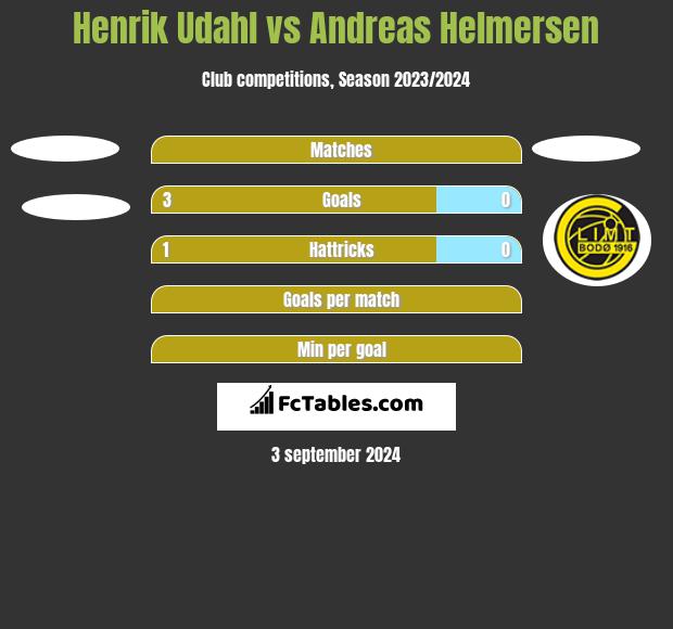 Henrik Udahl vs Andreas Helmersen h2h player stats