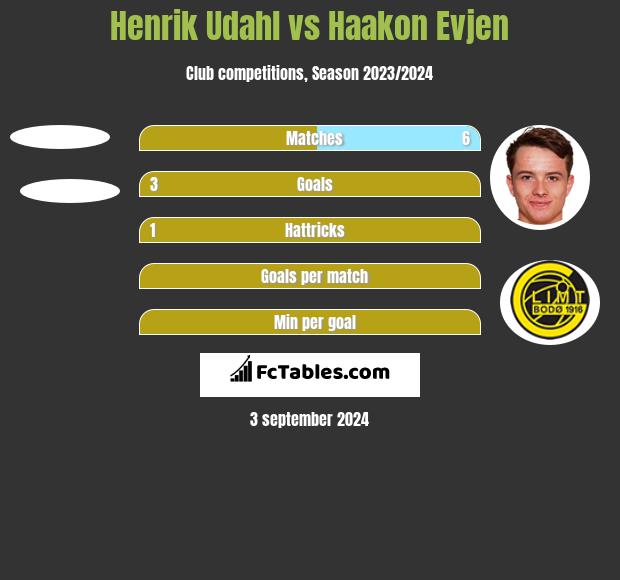 Henrik Udahl vs Haakon Evjen h2h player stats