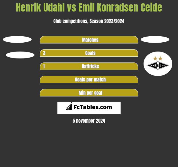 Henrik Udahl vs Emil Konradsen Ceide h2h player stats