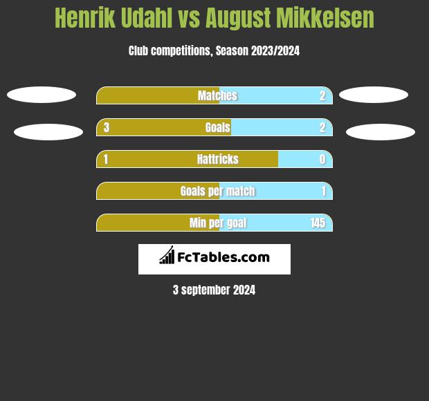 Henrik Udahl vs August Mikkelsen h2h player stats