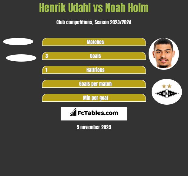 Henrik Udahl vs Noah Holm h2h player stats