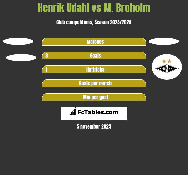 Henrik Udahl vs M. Broholm h2h player stats