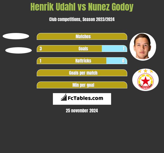 Henrik Udahl vs Nunez Godoy h2h player stats