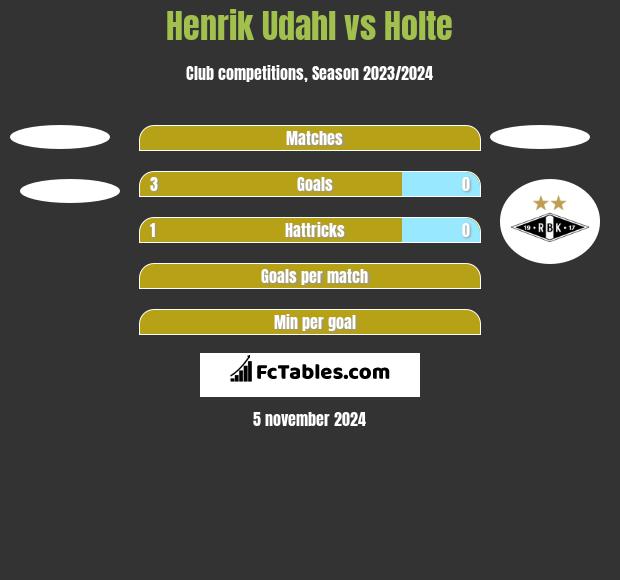 Henrik Udahl vs Holte h2h player stats