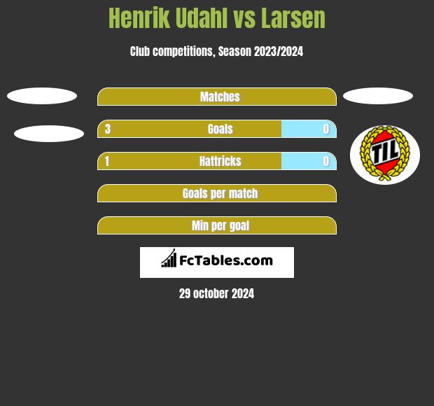 Henrik Udahl vs Larsen h2h player stats