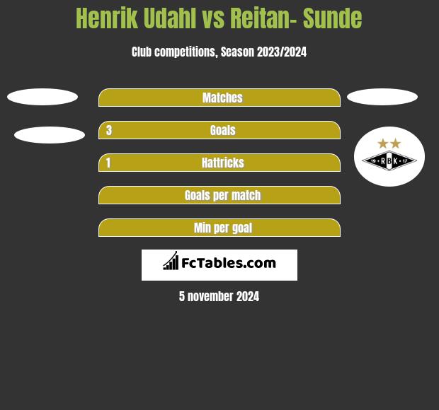 Henrik Udahl vs Reitan- Sunde h2h player stats