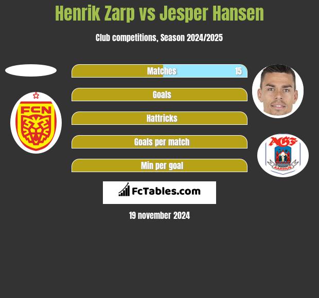 Henrik Zarp vs Jesper Hansen h2h player stats