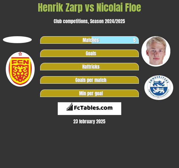 Henrik Zarp vs Nicolai Floe h2h player stats