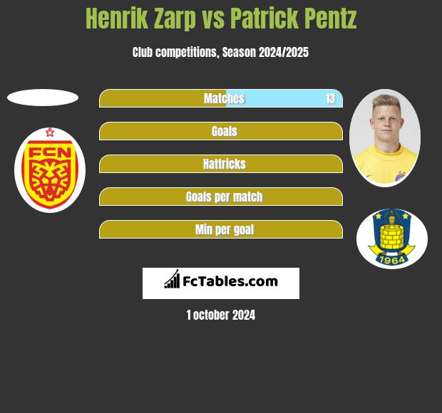 Henrik Zarp vs Patrick Pentz h2h player stats